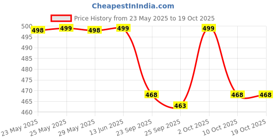 amazon.in liberty Womens Mac Ballet Flat liberty Price History Graph from 23 May 2025 to 18 Oct 2025