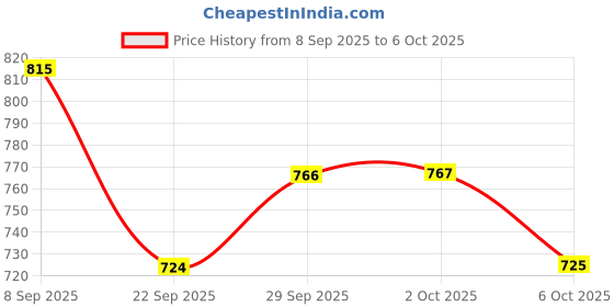 amazon.in liberty Womens Martie-2n Running Shoe liberty Price History Graph from 8 Sep 2025 to 6 Oct 2025
