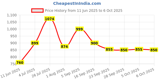 amazon.in liberty Women's Mesh Running Shoe liberty Price History Graph from 11 Jun 2025 to 6 Oct 2025