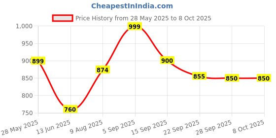 amazon.in liberty Women's Mesh Running Shoe liberty Price History Graph from 28 May 2025 to 8 Oct 2025