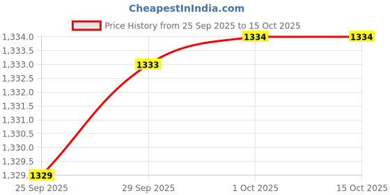 amazon.in liberty Women's Non Lacing Shoe for Walking (CHINK) liberty Price History Graph from 25 Sep 2025 to 15 Oct 2025