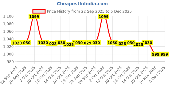 amazon.in liberty Womens Slipper liberty Price History Graph from 22 Sep 2025 to 5 Dec 2025