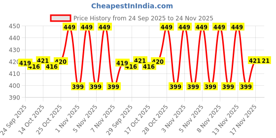 amazon.in liberty Womens Spl.Belly Tan Ballerina - 7 liberty Price History Graph from 24 Sep 2025 to 24 Nov 2025
