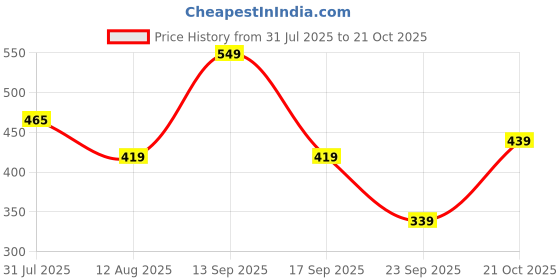 amazon.in liberty Women's Synthetic Slippers liberty Price History Graph from 31 Jul 2025 to 21 Oct 2025