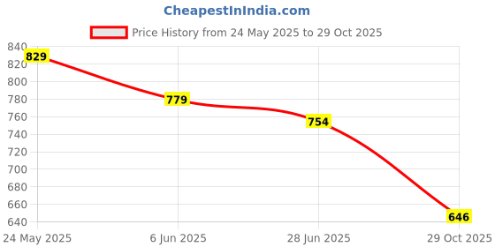 amazon.in liberty ZUNAIRIO-E Mens Causal Sandal liberty Price History Graph from 24 May 2025 to 29 Oct 2025