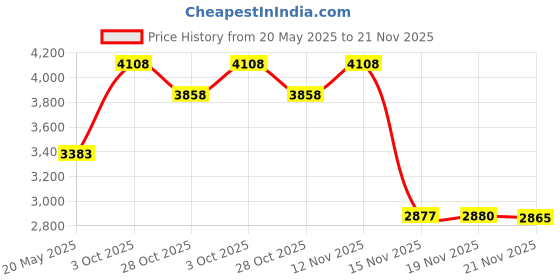amazon.in Libertyware Stainless Steel Malt Milkshake Mixing Cup 2 Pack - Two Ice Cream and Milkshake Machine Cups - 30 oz Stainless Steel Malt Milkshake Cup for Milkshake Machines - Two 30 oz Cups Price History Graph from 20 May 2025 to 19 Nov 2025
