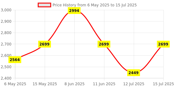 amazon.in Libra 1200 Watts Electric Hand Blender Mixer for kitchen | Multipurpose Hand Blender with Milk Frother, Chopper, Whisker & Multipurpose Jar | Variable Speed and Turbo Function | 1 Year warranty libra Price History Graph from 6 May 2025 to 15 Jul 2025