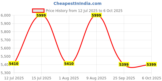 amazon.in Libra 8 Litre Digital Air Fryer for Home | 1740 Watts Powerful Air Fryer | 9-in-1 Function: Air Fry, Toast, Grill, Bake, Reheat & Keep Warm | Fast & Even Cooking | Feather Touch LED Display Black Price History Graph from 12 Jul 2025 to 6 Oct 2025