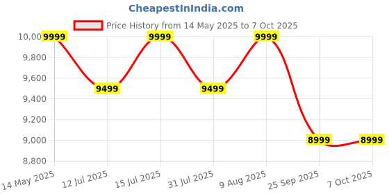 amazon.in Libra Cold Press Juicer Machine, 48 RPM Whole Slow Juicer Cold Pressed Fruit Juicer with 240 Watts Powerful Motor, All-in-1 Cold Press Juicer for Home for All Fruits and Vegetables (Silver) libra Price History Graph from 14 May 2025 to 7 Oct 2025