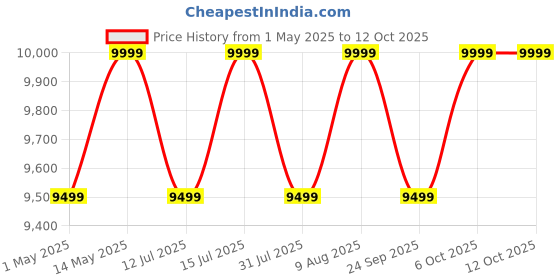 amazon.in Libra Premium Stand mixer For Baking| 1300 Watts Dough Maker With Stainless steel Outer Shell| 6 Liter SS Bowl | 4 Safety Features | Metal Gears & Planetary Rotation libra Price History Graph from 1 May 2025 to 12 Oct 2025