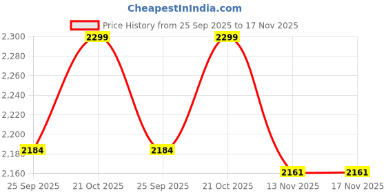 amazon.in aviary Libra Rotary Barrel Pump with Dual Direction Operation Rugged Body Flow Rate: 5 Liters Per 20 Turns Oil Drum Pump aviary Price History Graph from 25 Sep 2025 to 13 Nov 2025