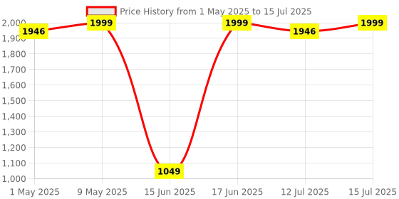 amazon.in Libra Roti Maker Machine - Electric Roti Maker with Non-Stick 8 inch Plates and Durable Handle, Auto Temperature Control Chapati Maker Machine with Indicator Lights libra Price History Graph from 1 May 2025 to 15 Jul 2025