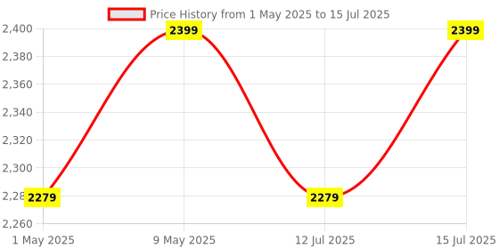 amazon.in Libra Roti Maker Machine - Electric Roti Maker with Non-Stick 8.5inch Plates and Durable Handle, Auto Temperature Control Chapati Maker Machine with Indicator Lights Price History Graph from 1 May 2025 to 15 Jul 2025