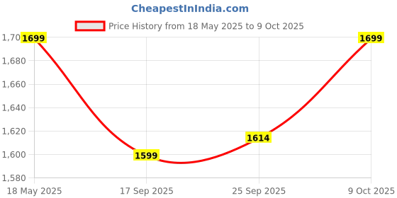 amazon.in Libra Sandwich Maker Electric - 1000 W 2 Slice Sandwich Griller and Toaster with Non Stick Plates Opens to 180° Grill Toast Electric Griller with Cool Touch Handles, Temperature Control and Drip Tray libra Price History Graph from 18 May 2025 to 9 Oct 2025