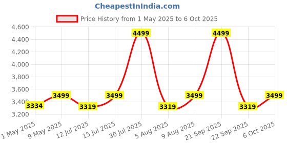 amazon.in Libra Sandwich Maker Electric - 2000 W 4 Slice Sandwich Griller and Toaster with Non Stick Plates Opens to 180°, Grill Toast Electric Griller with Cool Touch Handles, Temperature Control and Drip Tray Price History Graph from 1 May 2025 to 6 Oct 2025