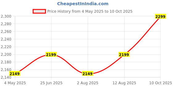 amazon.in Libra Steam Iron for Clothes - Handheld Garment Steamer with 3 Steaming Levels, Portable Steamer for Clothes with Ceramic Nozzle, 1640 Watts 30 Sec Rapid Heat Steam Iron with 380 ML Water Tank(Black) Price History Graph from 4 May 2025 to 10 Oct 2025
