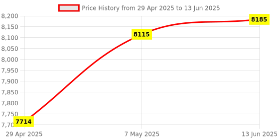 amazon.in Libre Computer Board AML-S905X-CC (Le Potato) 2GB 64-bit 4K Media Mini Computer Price History Graph from 29 Apr 2025 to 13 Jun 2025