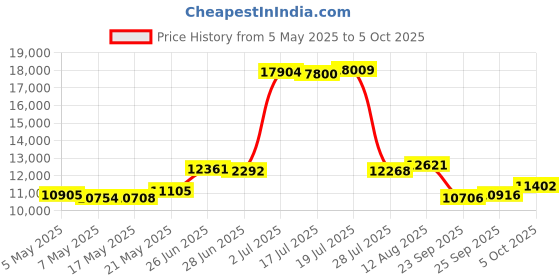 amazon.in Libre Computer Le Potato AML-S905X-CC SBC Complete Starter Kit (None, WiFi 5 BT) Price History Graph from 5 May 2025 to 5 Oct 2025