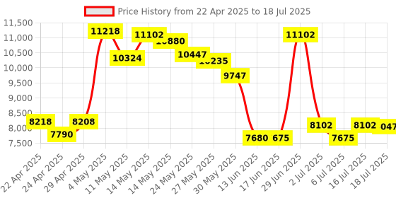 amazon.in Libre Computer Le Potato Mini Single Board Computer with USB WiFi 4 and Heatsink (2GB WiFi 4, Libre Blue) Price History Graph from 22 Apr 2025 to 16 Jul 2025