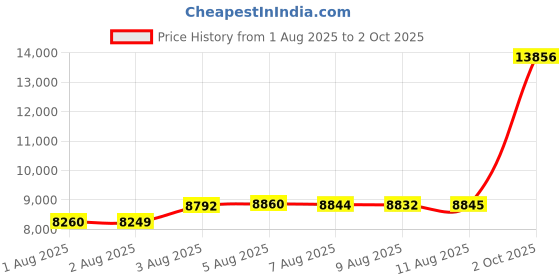 amazon.in Libre Computer Renegade Single Board ARM SBC ROC-RK3328-CC 4GB Mini Linux PC with Heatsink Price History Graph from 1 Aug 2025 to 2 Oct 2025