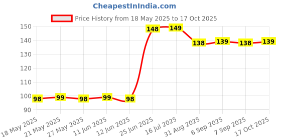 amazon.in libyaa Leather Wallet Original for Men libyaa Price History Graph from 18 May 2025 to 17 Oct 2025