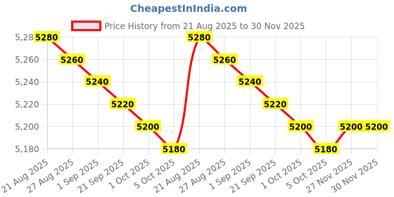 amazon.in LICAEVEY 4G 5G LTE WiFi Mobile Hotspot, Connects Up to 10 Devices, 300Mbps Compact Portable WiFi Hotspot with SIM Card Slot for Travel and Motorhomes Price History Graph from 21 Aug 2025 to 30 Nov 2025