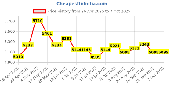 amazon.in LICAEVEY Digital Camera, Thumb Size Camera Keychain 1080P 2MP, Camcorder with 0.96 Inch Screen, 160° Rotatable Lens, Built-in 180 mAh Battery, Pocket Camera Price History Graph from 26 Apr 2025 to 7 Oct 2025