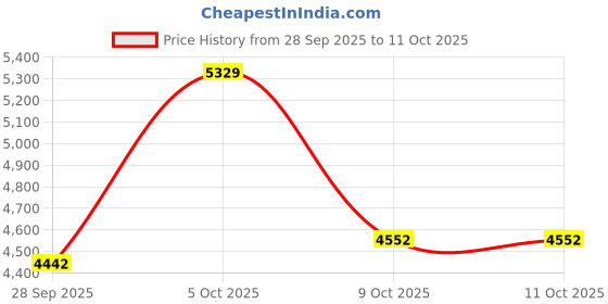 amazon.in LICAEVEY Full HD 1080p Webcam, Facial Recognition Wide Angle Webcam for Desk Computer Laptop, Made for Meetings and Works for Streaming, Plug and Play(Black) Price History Graph from 28 Sep 2025 to 11 Oct 2025