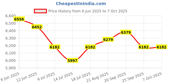 amazon.in licaevey MP3 MP4 Player with Bluetooth, HD 2.4 Inch Touch Screen Music Player with FM Radio, Camera Video, HD Speaker, E Book, Calculator, Built in Mini SD Card Slot licaevey Price History Graph from 6 Jun 2025 to 6 Oct 2025
