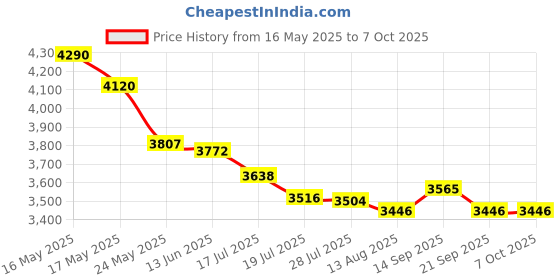 amazon.in licaevey Portable AM FM Radio with Long Range Reception, Battery Operated Emergency Radio with Speaker, Headphone Jack & Pocket Size Design for Indoor, Outdoor, and Emergency Use (Silver Red) licaevey Price History Graph from 16 May 2025 to 6 Oct 2025