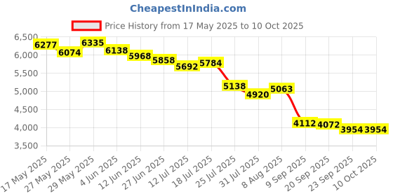 amazon.in licaevey Video Camera, 1080P HD 2MP 160° Lens Angle, Small DV Camera with 1.44 Inch Color Screen, Video Camera with Flashlight and 180 mAh Battery, licaevey Price History Graph from 17 May 2025 to 10 Oct 2025