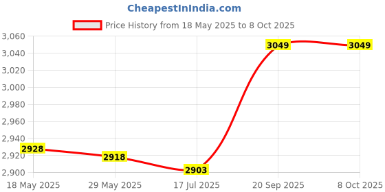 amazon.in liccx 24 Teeth Good Elasticity Crampons, Reliable Shoe Grip Spike, for Climbing Snow Mountain Climbing Ice Ground Hiking Boots liccx Price History Graph from 18 May 2025 to 8 Oct 2025