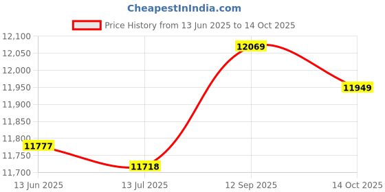 amazon.in liccx Block, Durable Milling Block, 2pcs High Accuracy 25x50x75mm for Steel Pipe Industry liccx Price History Graph from 13 Jun 2025 to 14 Oct 2025