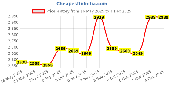 amazon.in liccx Lumbar Pillow, Small Size Light Weight Yoga Lumbar Pillow for General Purpose for Professional Use for Yoga for Work Out liccx Price History Graph from 16 May 2025 to 3 Dec 2025