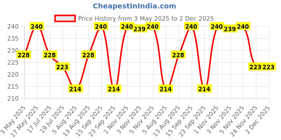 amazon.in sanas Lice And Nits Removal Comb Lice Comb 4Pcs Lice Removal Machine Lice Comb For Women And Kids Dandruff Remover Comb Lies Eggs Removing Comb For Lice Lice Comb For Kids Nits Removal Comb Lice 4Pcs (Multicolour) sanas Price History Graph from 3 May 2025 to 1 Dec 2025