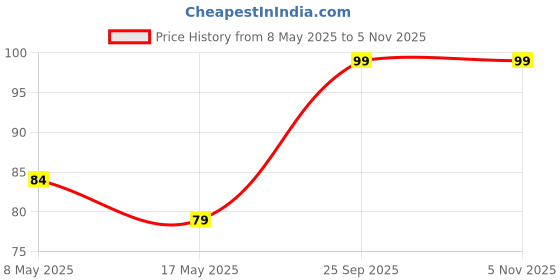 amazon.in Lice Comb for Head Lice/Egg Removal, Terminator and Nit Comb for Treatment, Removes Nits Hair Combs (Pack of 1) Price History Graph from 8 May 2025 to 5 Nov 2025