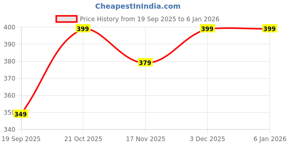 amazon.in Lichee® Wall Mount Black Double Mobile Holder Stand for Mobile Charging, TV & AC Remote Holding at Home, Office, Bedroom, Hotel Wall Mount Multipurpose Stand (Black Double Mobile Stand) Price History Graph from 19 Sep 2025 to 4 Jan 2026