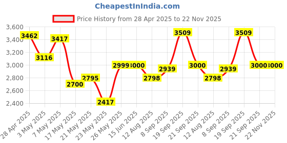 amazon.in LICHIFIT 1pair TV Speaker Bar BN96-16796/16798/18089/18088/18070 A/B/F/H/G Replacement Part for Samsung TV Television, Black Price History Graph from 28 Apr 2025 to 22 Nov 2025