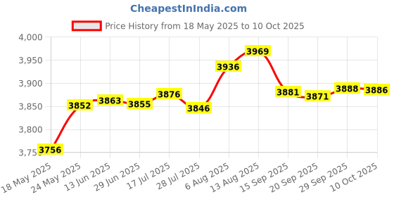 amazon.in LICHIFIT Game Controller Mini Steering Wheel Replacement for Sony PS4 Racing Game Accessories Price History Graph from 18 May 2025 to 10 Oct 2025