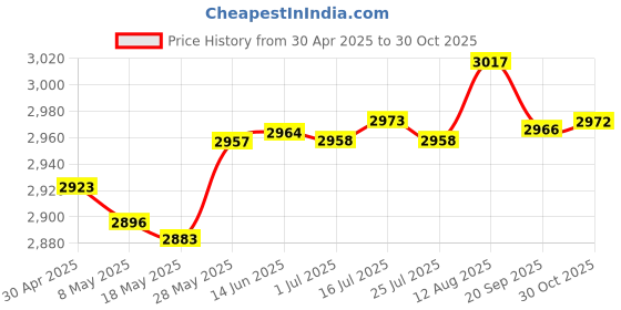 amazon.in LICHIFIT Head Cushion Comfortable Strap Pad Foam Headband for Oculus Quest 2 VR Headset Fixing Accessories Price History Graph from 30 Apr 2025 to 30 Oct 2025