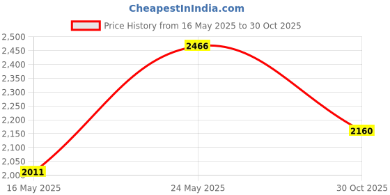 amazon.in LICHIFIT Professional Micro SD Card Adapter TF Card Reader for Game Cube SD2SP2 SDLoad SDL Adapter (Black) Price History Graph from 16 May 2025 to 30 Oct 2025