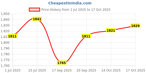amazon.in LICHTS 1 Pair Bowling Power Glove Wrist Support Sports Gloves for Men Yellow L XL lichts Price History Graph from 1 Jul 2025 to 17 Oct 2025