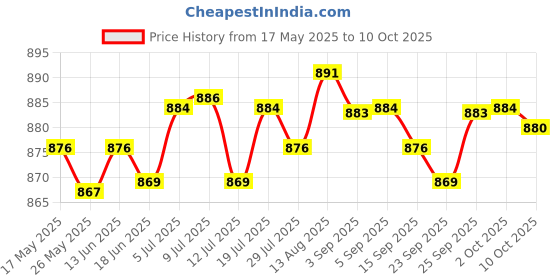 amazon.in LICHTS 1 Pair Glider Slide Discs Fitness Gliding Gym Slider Exercise Core Red Price History Graph from 17 May 2025 to 10 Oct 2025