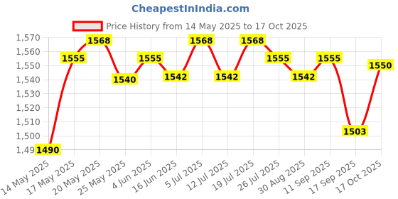 amazon.in LICHTS 1 Pair Pool Ladder Anchor Pedal Accessory Durable PVC for Swimming Pool Price History Graph from 14 May 2025 to 17 Oct 2025