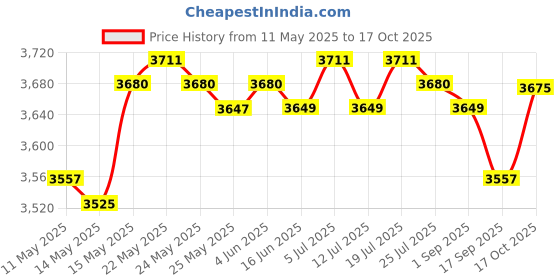 amazon.in LICHTS 1 Pair Rowing Machine Replacement Foot Pedals for Horse Riding Machine Price History Graph from 11 May 2025 to 17 Oct 2025