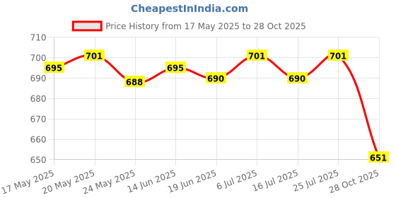 amazon.in LICHTS 1 Pair Weightlifting Wrist Wraps Strength Training Support Braces Black Price History Graph from 17 May 2025 to 28 Oct 2025