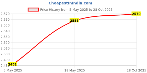 amazon.in LICHTS 1 Set Pillows Latch Hook Kits Material Package for Beginners Flower and Bird Price History Graph from 5 May 2025 to 28 Oct 2025