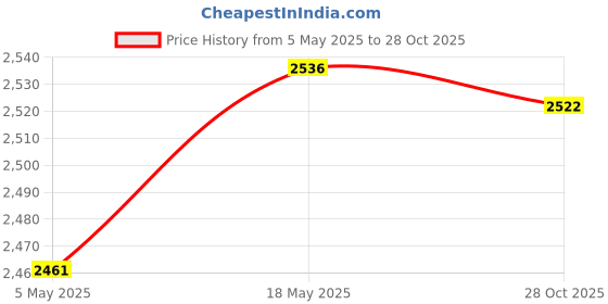 amazon.in LICHTS 1 Set Pillows Latch Hook Kits Material Package for Beginners Giraffe Price History Graph from 5 May 2025 to 28 Oct 2025