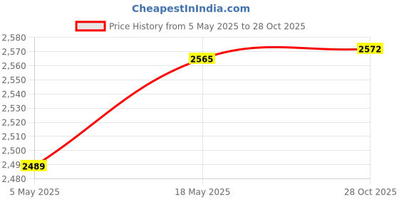 amazon.in LICHTS 1 Set Pillows Latch Hook Kits Material Package for Beginners Rabbit Price History Graph from 5 May 2025 to 28 Oct 2025