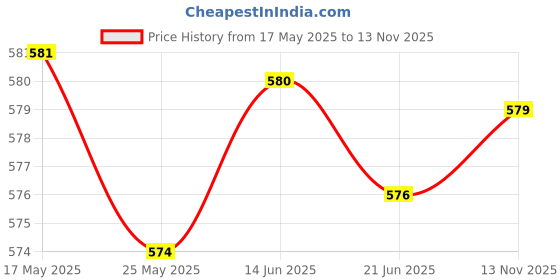 amazon.in LICHTS 10 PCS Emergency Whistle Buckle for Outdoor Camping Paracord Bracelet Orange Price History Graph from 17 May 2025 to 13 Nov 2025